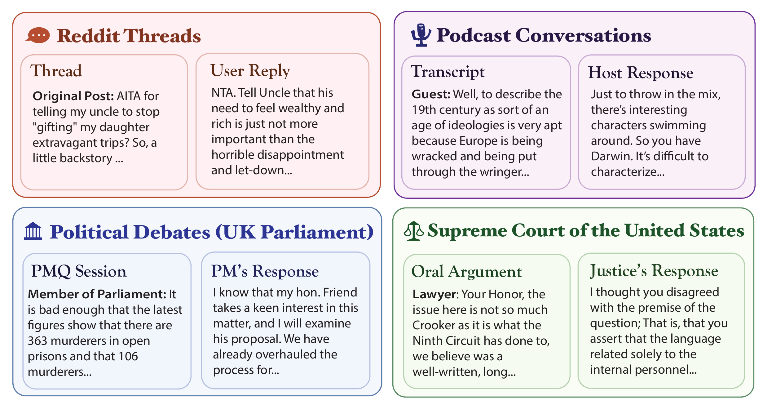 Overview of the four evaluation domains: SCOTUS, PMQ, Podcasts, Reddit