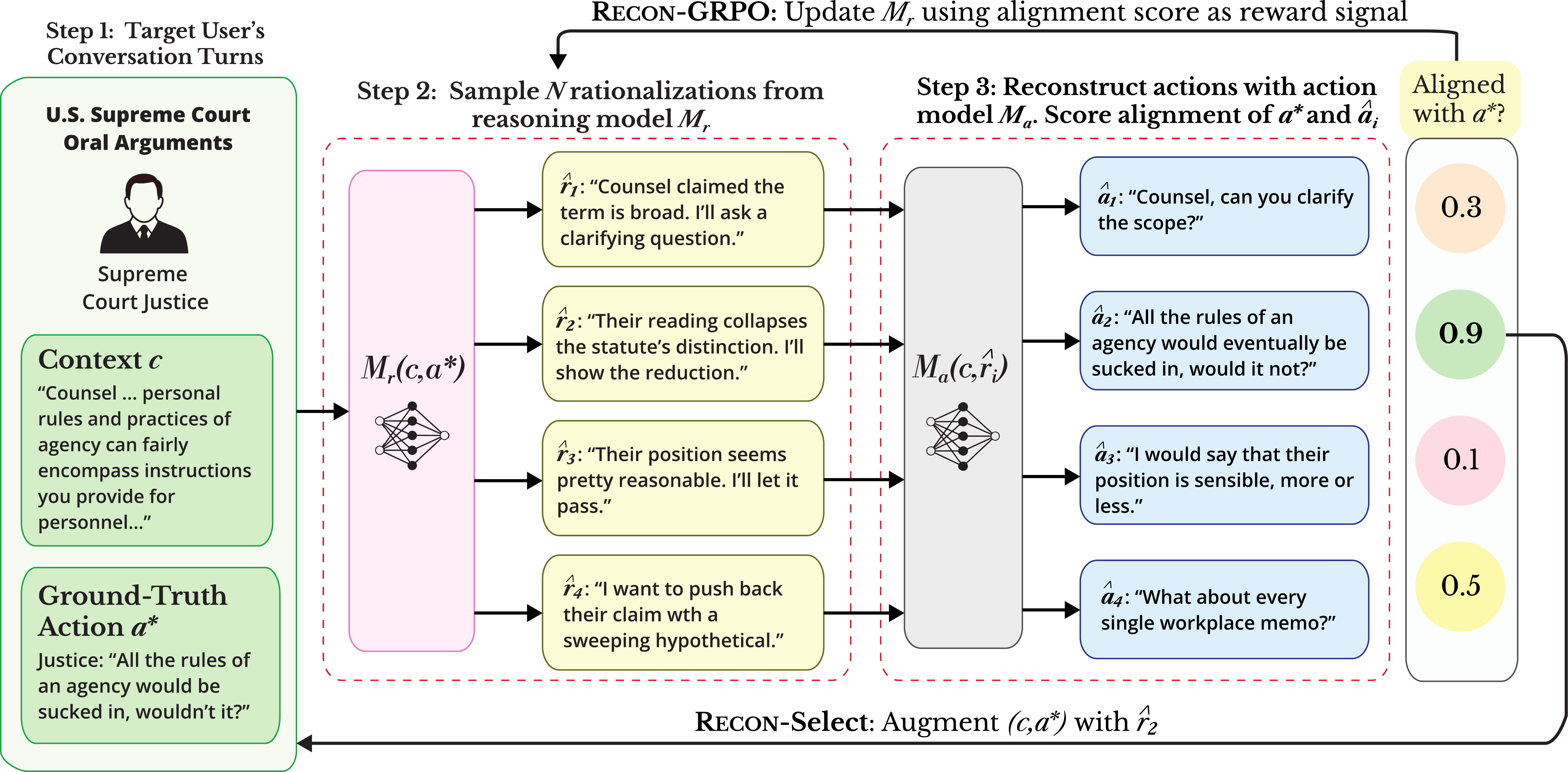 RECON pipeline: sampling candidates, reconstructing actions, scoring and selecting