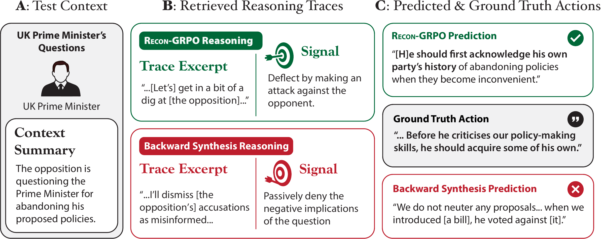 Qualitative comparison: RECON-GRPO vs Backward Synthesis on a PMQ example