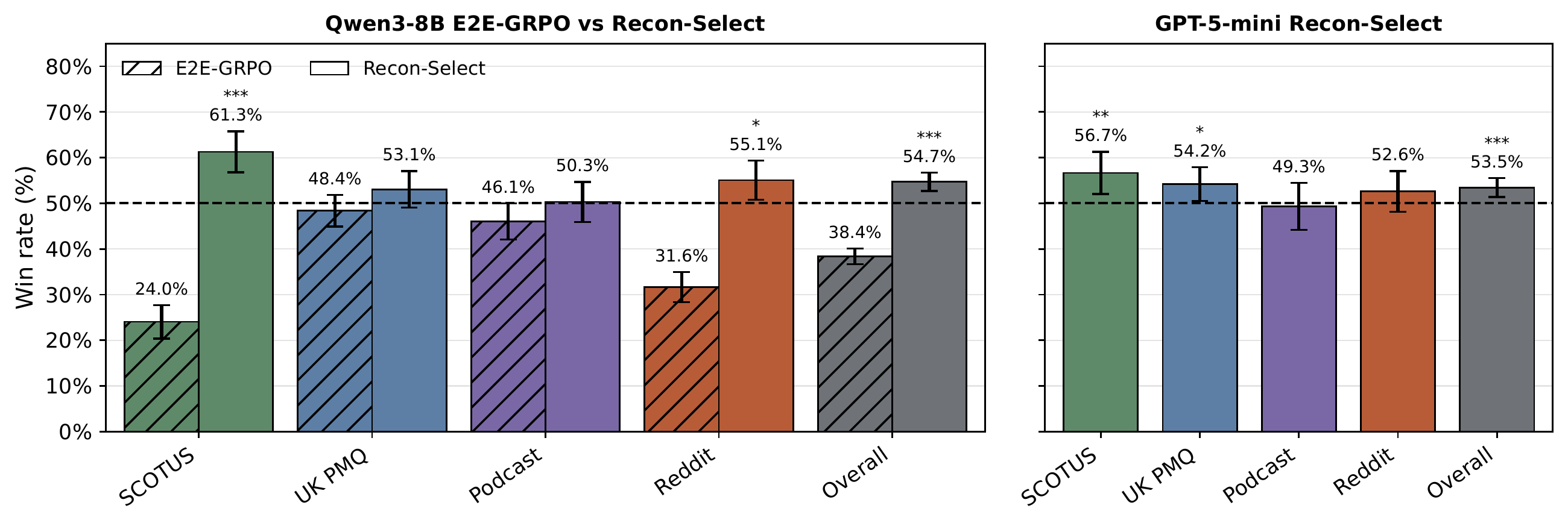 Main results: RECON-Select and E2E-GRPO win rates across four domains